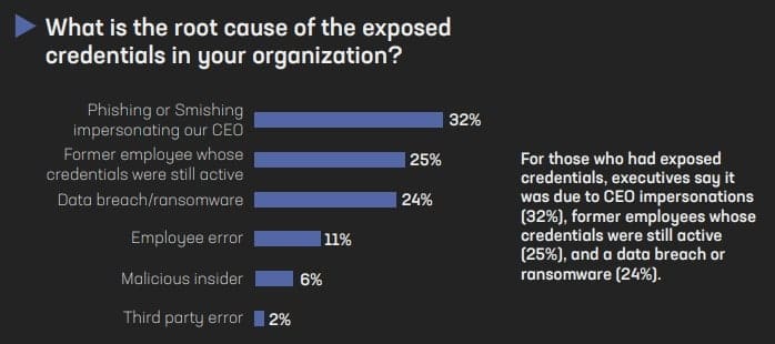 root cause of exposed credentials chart