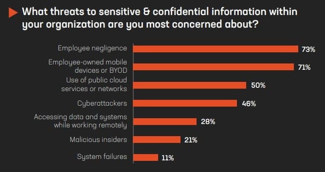 what threats are executives most concerned about graph