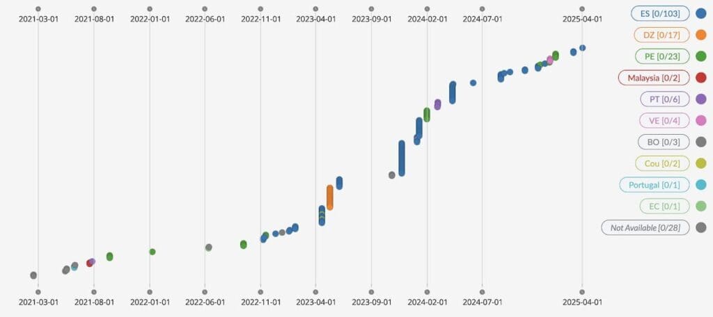 dated analytics for corporate exposure